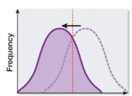 <p>favors one extreme, shifting in <strong>one direction</strong> from the mean</p>