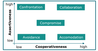 <p>There are 5  approaches</p><ol><li><p><mark data-color="blue">Confrontation</mark>: high level of leader assertiveness but no cooperativeness of team</p></li><li><p><mark data-color="blue">Collaboration:</mark> high level of cooperativeness of team and high level of leader assertiveness</p></li><li><p><mark data-color="blue">Compromise:</mark> middle level of leader assertiveness and middle level of cooperativeness of team</p></li><li><p><mark data-color="blue">Avoidance:</mark> team avoids conflicts at all costs</p></li><li><p><mark data-color="blue">Accommodation:</mark> members try to keep actual status and avoid changes</p></li></ol>