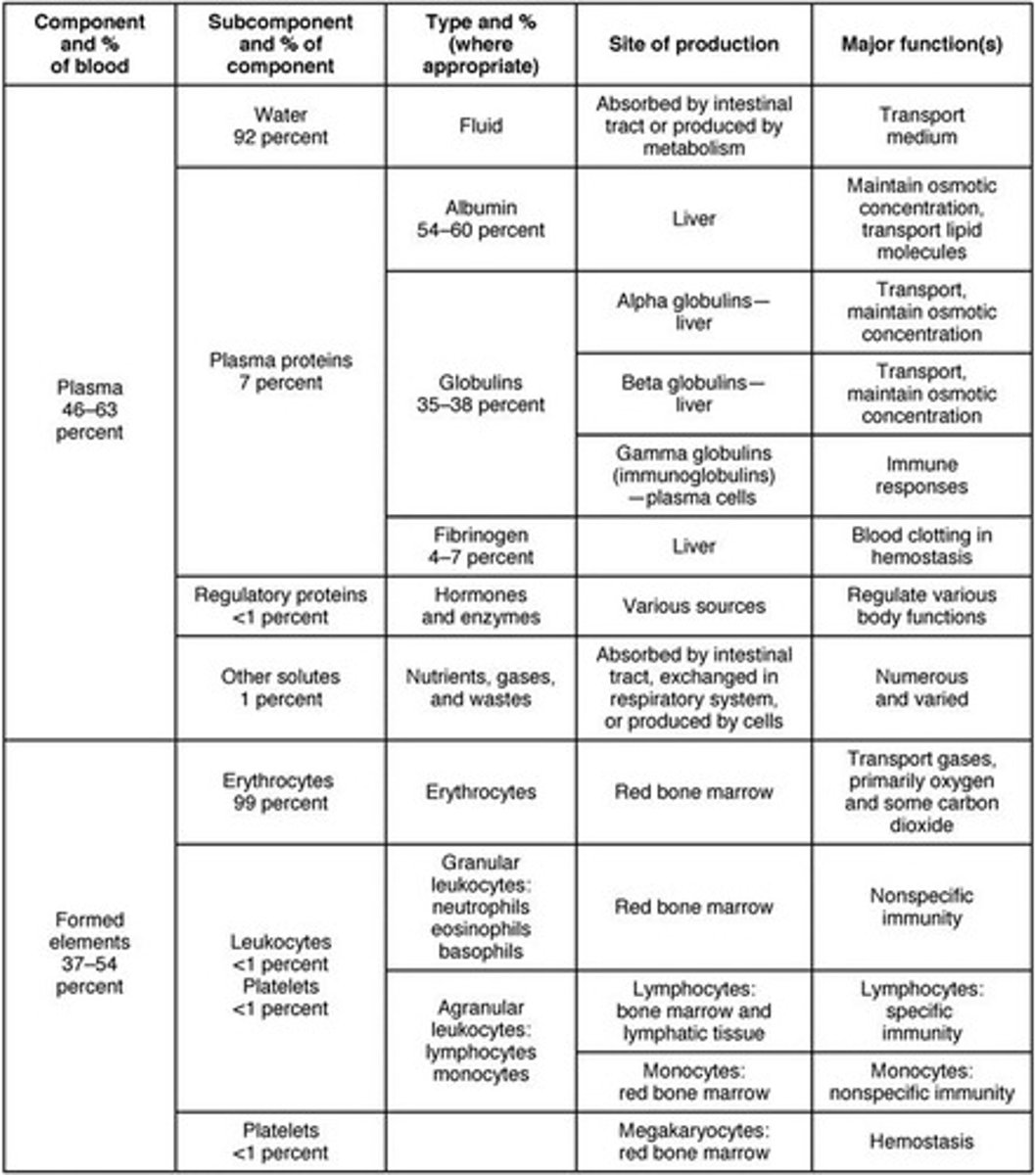 <p>Components include plasma, erythrocytes, leukocytes, platelets.</p>