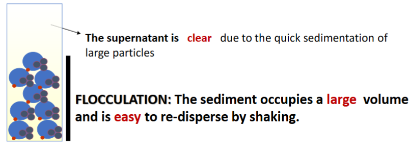 <p>Suspension is modified to reduce repulsive forces (compared to the caking suspension)</p><ul><li><p>allowing it to avoid caking at primary minimum</p></li><li><p>But it does allow formation of loose aggregates (flocs)</p></li><li><p>Due to reduced repulsive forces, it also settles much quicker than a caking solution, but can be shaken to redisperse</p></li><li><p>Increases overall suspension volume, as the flocs stack with large gaps between</p></li></ul><p></p>
