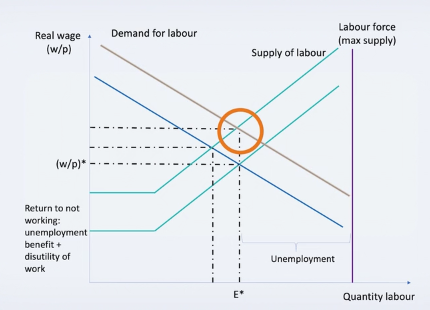<p>Shift in real w - for &gt;desired Y</p>