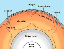 Convection