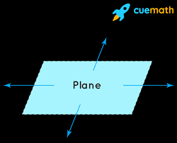 <p>The geometrical concept of a flat surface with no edges or thickness</p>