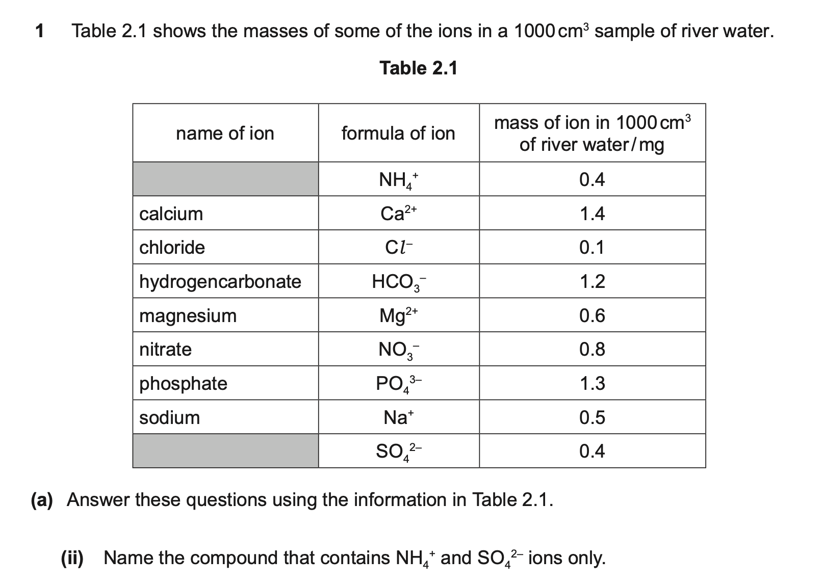 <p>NH4 has + charge</p><p>SO4 has 2- charge</p><p>you need two NH4 for every SO4</p><p>(NH4)2SO4</p>