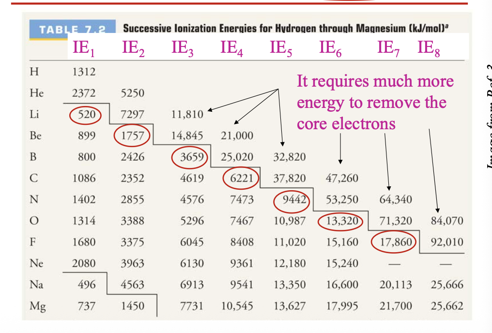 <p>It requires much more energy to remove the CORE electrons </p>