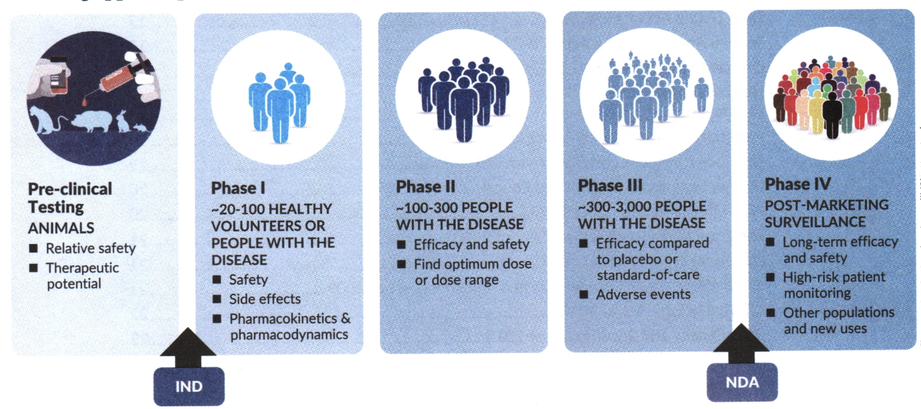 <p><strong><span>When a drug manufacturer develops a new drug </span></strong><span>and requires FDA approval</span></p>