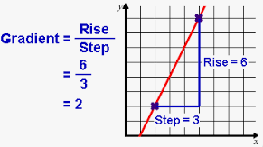 <p>Pick to co-ordinates on the line. Find the rise (value it goes up by) ÷ the step (value it goes along by)</p>