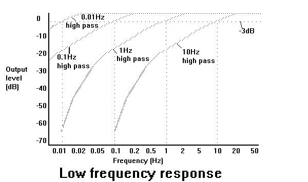 <p>“graphical representation of the % amplitude output of a band of frequencies based on a set of low and high frequency filter settings”</p>