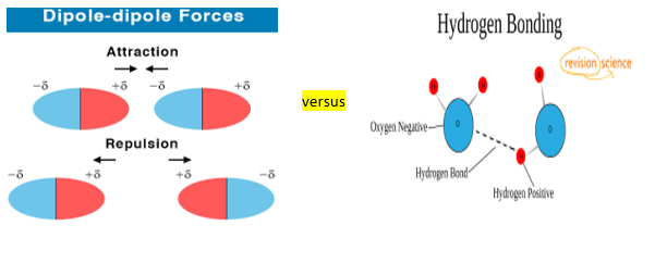 <p><span style="font-family: Calibri, sans-serif">The pictures <strong>BELOW</strong> show a dipole-dipole and hydrogen bonding forces. How has a dipole-dipole force differed from the hydrogen bonding force?</span></p><p><span>A. A dipole-dipole force results when an ion and the partial charge at the end of a polar molecule attract each other while the hydrogen bonding force has neutral polar molecules.</span></p><p class="MsoNormal" style="text-align: justify"><span>B. A dipole-dipole force contains nonpolar substances that can be condensed to liquid and even solid if cooled enough to low temperatures while the hydrogen bonding force has positive and negative ends.</span></p><p class="MsoNormal" style="text-align: justify"><span>C. A dipole-dipole force increases with increased molecular mass while hydrogen bonding force depends on the molecular shape.</span></p><p class="MsoNormal" style="text-align: justify"><span>D. A dipole-dipole force exhibits polar molecules that attract each other when the positive end of one molecule is near the negative end of another while the hydrogen bonding force shows an attractive interaction between a hydrogen atom bonded to an electronegative F, O, or N atom and an unshared electron pair of another nearby electronegative atom.</span></p>