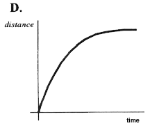 <p>Gradient becomes shallower → deceleration</p>