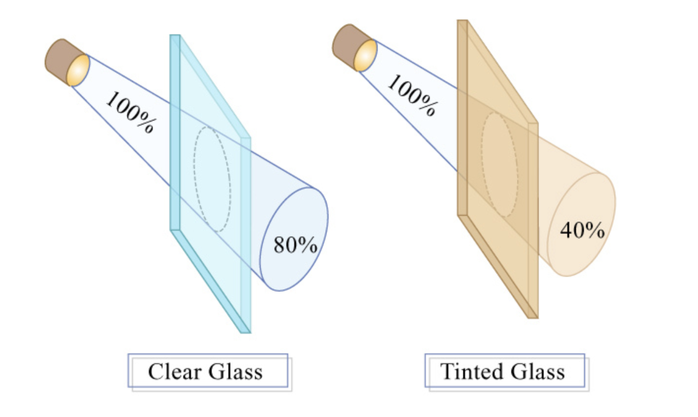 <p>when light travels through an object and continues travelling after exiting</p>