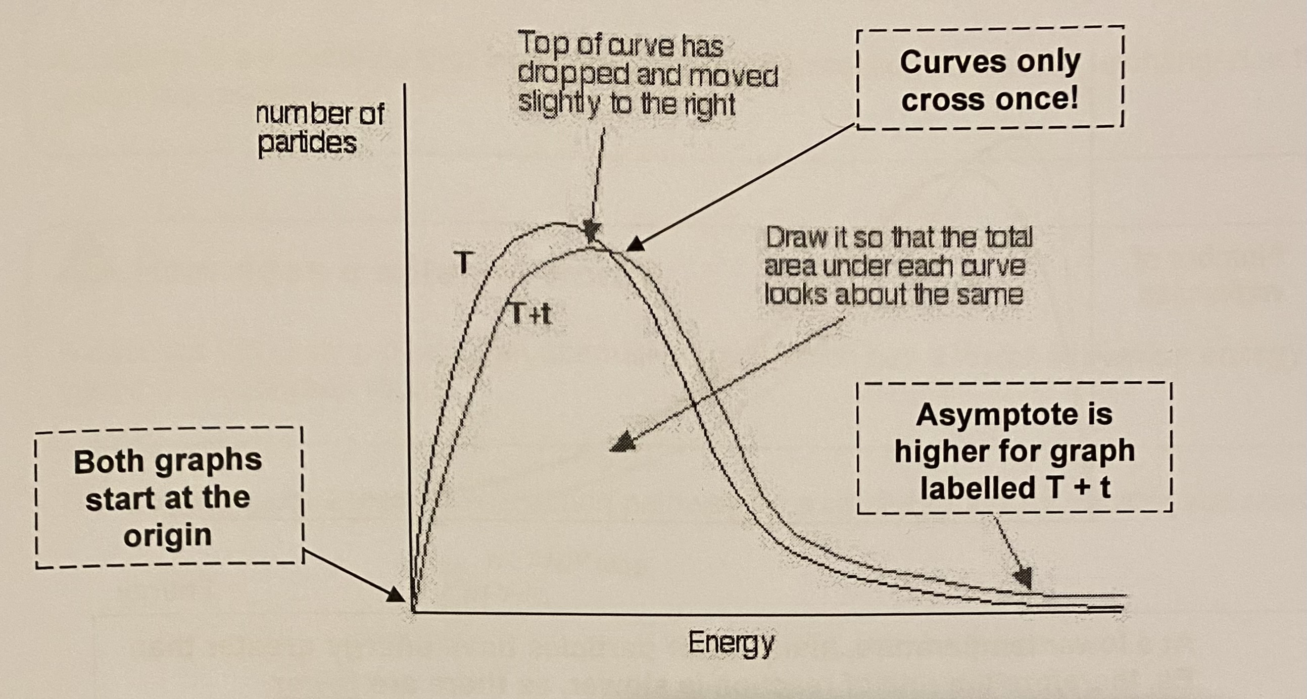 <ul><li><p>value of modal energy increases </p></li><li><p>number of molecules with modal energy decreases </p></li><li><p>number of molecules with Ea increases</p></li><li><p>area under the graph stays the same </p></li></ul>