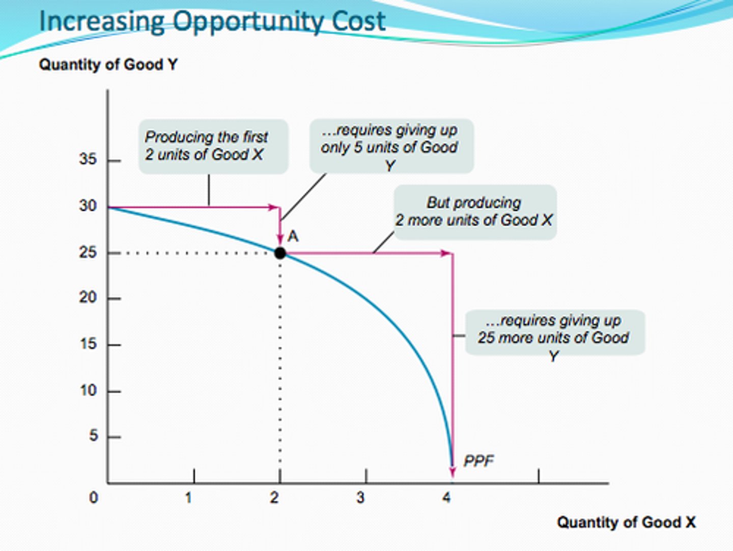 <p>The opportunity cost of a good rises as more of the good is produced <br><br>-Why graphs are curved<br>- Resources are NOT perfectly interchangeable</p>