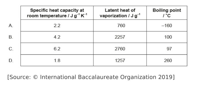 <p>Water has a specific heat capacity of 4.2 J g K at room temperature, a latent heat of vaporization equal to 2257 J g , and a boiling point of 100 °C. What are the specific heat capacity, latent heat of vaporization and boiling point of methane?</p>