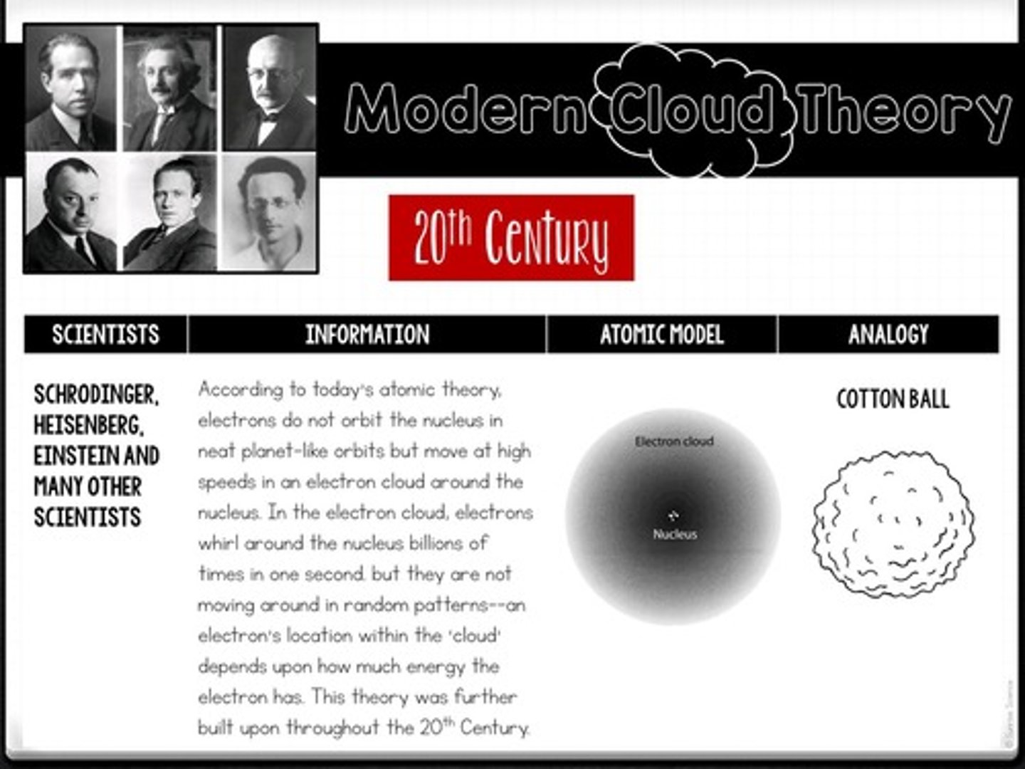 <p>The cotton ball analogy, representing the electron cloud surrounding the nucleus.</p>