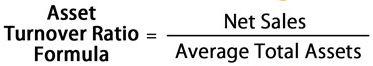 <ul><li><p><span style="background-color: transparent;"><span>(Net Sales) / (Average Total Assets)</span></span></p></li><li><p><span style="background-color: transparent;"><span>Defines how efficiently a company uses its assets to generate sales</span></span></p></li><li><p><span style="background-color: transparent;"><span>The higher the asset turnover ratio, the more efficient a company is at generating revenue from its assets</span></span></p></li></ul><p></p>