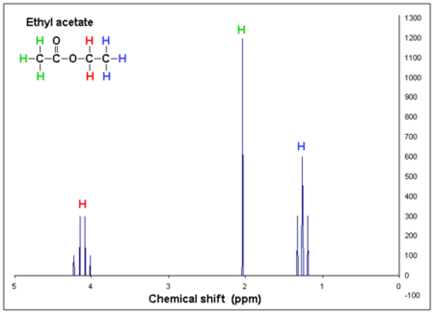 <p>Chemical shift: The chemical shift on the x-axis (δppm) represents the amount of deshielding of electrons that is caused by an adjacent heteroatom or pi bond.</p><p>- 0 - 5 ppm → Alkane region</p><p>- 3 - 5 ppm → Alkane with a heteroatom region</p><p>- 5 - 7 ppm → Alkene region</p><p>- 6 - 8 ppm → Aromatic region</p><p>- 9 - 10 ppm → Aldehyde region</p><p>- 10 - 13 ppm → Carboxylic acid region</p><p>Integration: The integration of the peak determines the number of equivalent hydrogens a signal</p><p>represents.</p><p>Neighbors: The number of peaks determines the number of neighboring hydrogens that are ≤ 3 bonds away. The number of peaks equals the number of neighbors + 1.</p><p>- Singlet → No neighboring hydrogens</p><p>- Doublet → One neighboring hydrogen</p><p>- Triplet → Two neighboring hydrogens</p><p>- Quartet → Three neighboring hydrogens</p><p>- Quintet → Four neighboring hydrogens</p><p>- Sextet → Five neighboring hydrogens</p><p>- Septet → Six neighboring hydrogens</p><p>- Multiplet → Seven or more neighboring hydrogens</p>