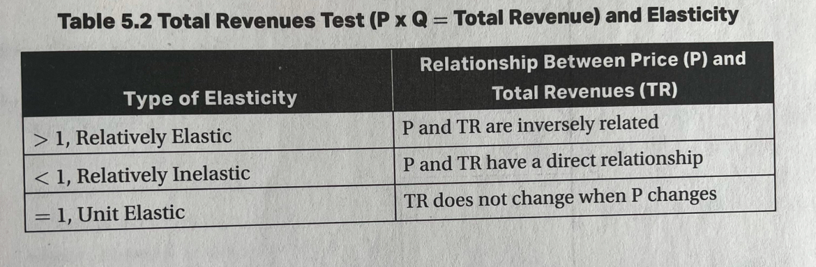 <p>If price increases and total revenue decreases, elasticity of demand is relatively elastic. If price increases and total revenue also increases, elasticity of demand is relatively inelastic, and if price changes and total revenue remains the same, elasticity of demand is unit elastic. </p>