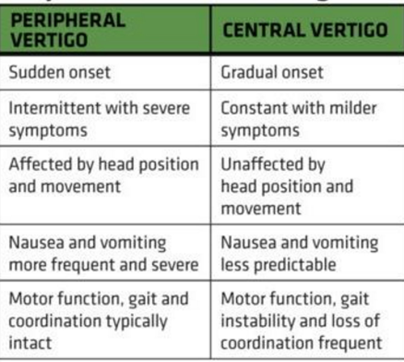 <p>peripheral →paroxysmal, intense spinning, rotary vertical or horizontal nystagmus, frequent nausea/sweating, aggravated by movement, hearing loss/tinnitus, ABSENT CNS s/sx</p>