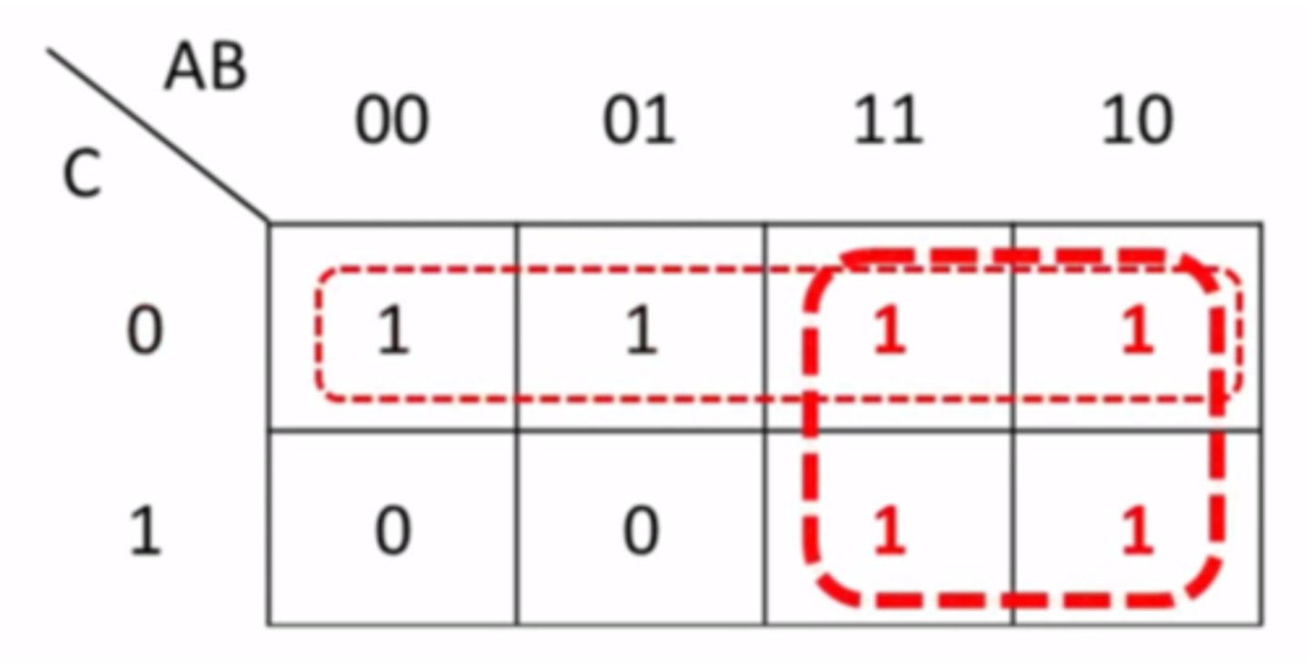 <p>An alternative, graphical way of simplifying logic statements and circuits. See example diagram for layout of binary inputs (example only uses 3 inputs).</p><p>Grouping Rules:</p><p>- Groups must only contain 1s</p><p>- Group must be horizontal or vertical, not diaganal</p><p>- A group must contain 2^n 1s (1, 2, 4, 8, etc.)</p><p>- Each group should be as large as possible</p><p>- Groups may overlap</p><p>- Groups may wrap around a table</p><p>- Every 1 must be in at least one group</p><p>- There should be as few groups as possible</p><p>Deriving Expressions:</p><p>- Looking at each group will give an expression</p><p>- For each group, look for input values that stay constant i.e.</p><p>- If an input is always a 1 within the group, then that input will form part of the expression for the group.</p><p>- If an input is always a 0 within the group, then the NOT of that input will form part of the expression for the group.</p><p>- All constant inputs must be identified to form the expression</p><p>- Each of the groups expressions are then joined by OR operators (i.e. creating a sum of products).</p>