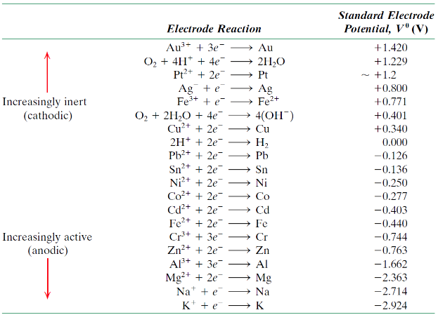 <p>Those with more negative electrode potentials</p>