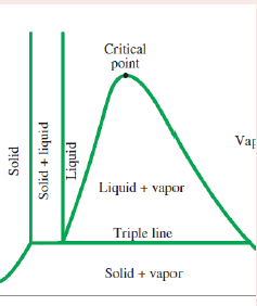 <p>The process in which, below the triple point pressure solids will not melt, i.e. there is no liquid phase, but instead will pass directly from a liquid to a solid. </p>