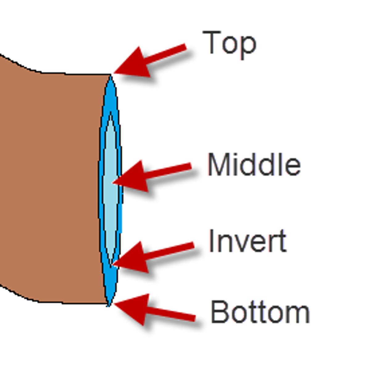 <p>from the surface of the ground to the bottom interior of the pipe</p>