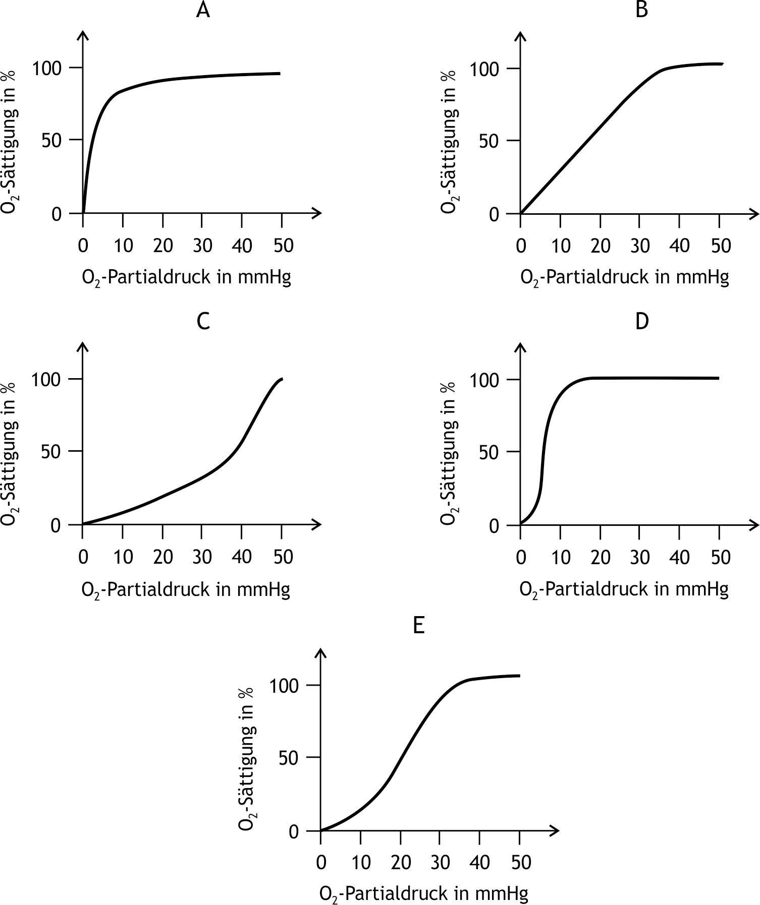<p>27. Which of the following graphs A to E best represents the oxygen-binding curve of myoglobin?</p><p>A. (A)</p><p>B. (B)</p><p>C. (C)</p><p>D. (D)</p><p>E. (E)</p>