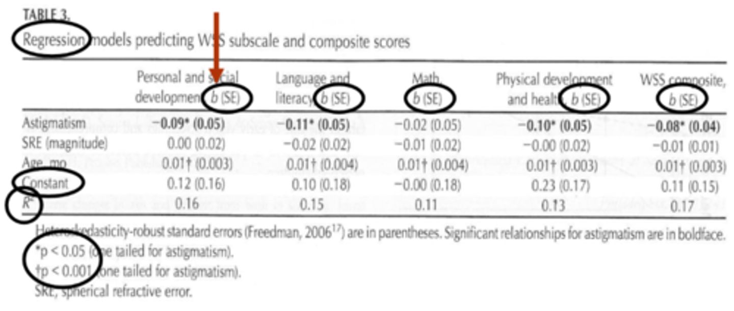 <p>degree of change in the dependent variable for every 1-unit change in a certain independent variable</p><p>ex) if beta is 0.2, then for every one unit increase in x there is a 0.2 increase in y</p>