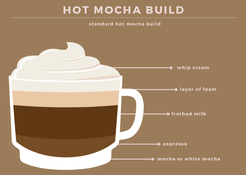 <ul><li><p>1/1/2/2 shots</p></li><li><p>2/3/4/5 pumps mocha/ white mocha</p></li><li><p>steamed milk</p></li></ul><p></p>