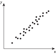 A correlation where as one variable increases, the other also increases, or as one decreases so does the other. Both variables move in the same direction.