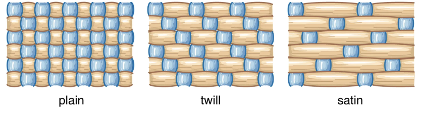 <p>the pattern in which the weft passes over and under the warp; plain, twin, satin</p>