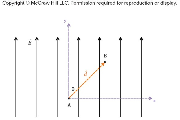 <p><span>A point charge, </span><em>q</em><span>, is moved from point A to point B through a constant electric field, E→, whose direction is shown in the figure. The work done on the charge by the electric field, </span><em>W</em><sub>el</sub><span>, during this displacement, d→, is equal to: (Note that </span><em>x</em><span> and </span><em>y</em><span> are the components of d→.)</span></p>