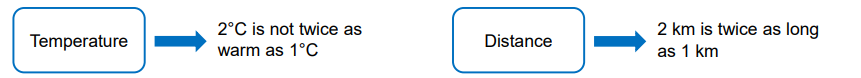<ul><li><p>Quantitative values </p></li><li><p>Values have a meaningful order </p></li><li><p>Differences between values can be quantified</p></li><li><p>Values can be discrete or continuous</p></li><li><p>Interval-scaled attributes: </p><ul><li><p>Arbitrary zero-point </p></li><li><p>Ratios and multiples not meaningful</p></li></ul></li><li><p>Ratio-scaled attributes: </p><ul><li><p>Inherent zero-point </p></li><li><p>Ratios and multiples can be quantified</p></li></ul></li></ul><p></p>