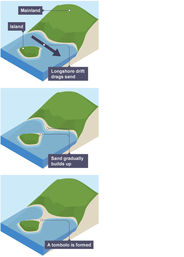 <p>Stage three of coastal deposition: formation of a tombolo</p>