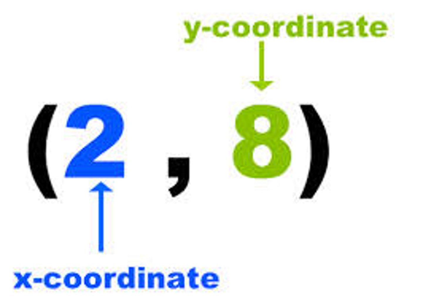 <p>A pair of numbers used to locate a point on a graph (x,y)</p>