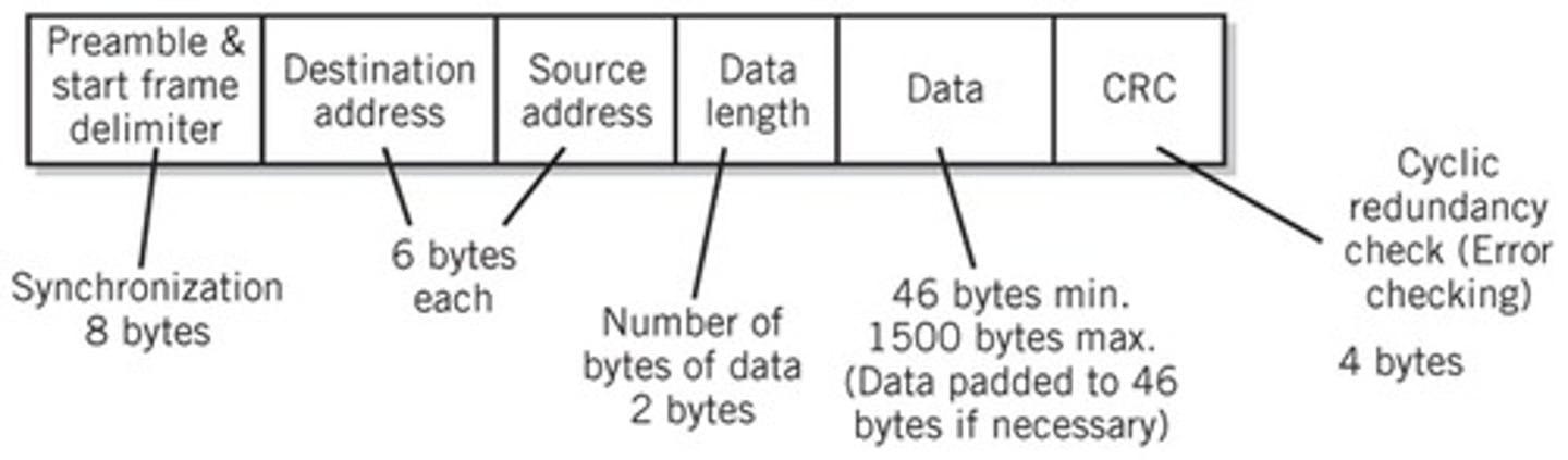 <p>It is an implementation of the Data Link Layer (Layer 2) in the TCP/IP model.</p>