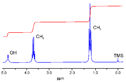 <p>Work out the ratio of hydrogen atoms present in each peak</p>