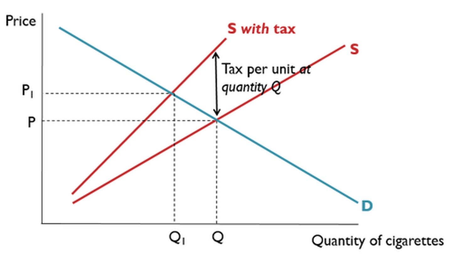 <p>Tax levied increases in proportion to the value of the tax base. (VAT)</p><p>- Steeper Gradient relative to the original Supply Curve.</p>