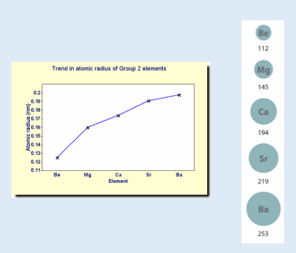 <ul><li><p>increases</p></li><li><p>as more e<sup>-</sup> shells are added</p></li><li><p>so size increases</p></li></ul><p></p>