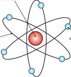 <ul><li><p>What is this model Called:</p><p></p></li><li><p>Most of the atom’s mass and all of its positive charge are contained in a small core called the <strong>nucleus</strong>.</p></li><li><p>Most of the volume of the atom is empty space, throughout which tiny, negatively charged electrons are dispersed.</p></li><li><p>There are as many negatively charged electrons outside the nucleus as there are positively charged particles (named <strong>protons</strong>) within the nucleus, so that the atom is electrically neutral.</p></li></ul><p></p>