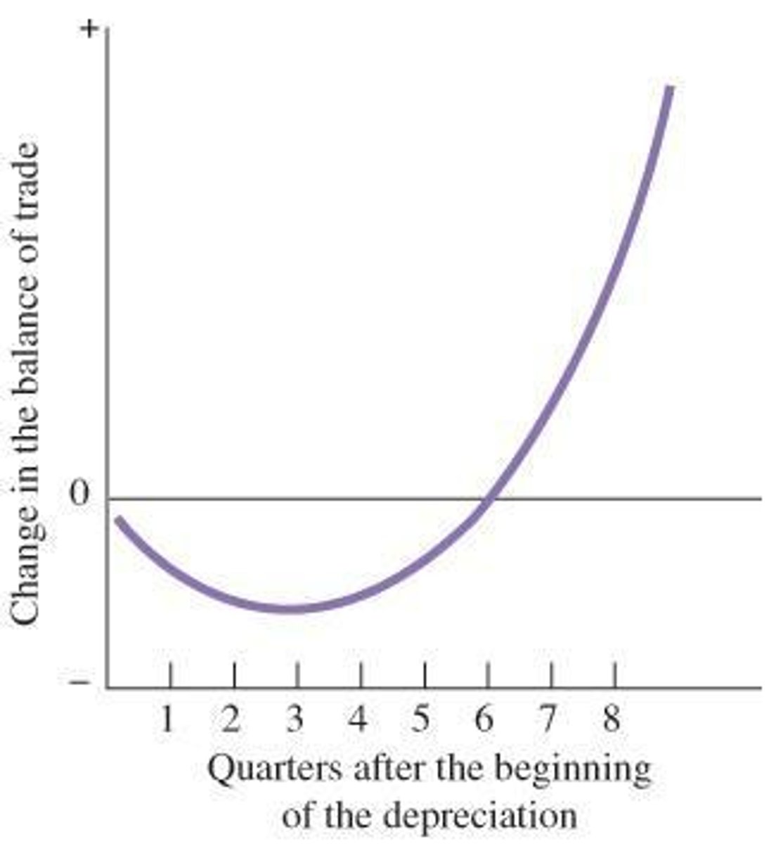 <p>Following a currency depreciation, a country's balance of trade may get worse before it gets better, represented graphically as a J shape.</p>