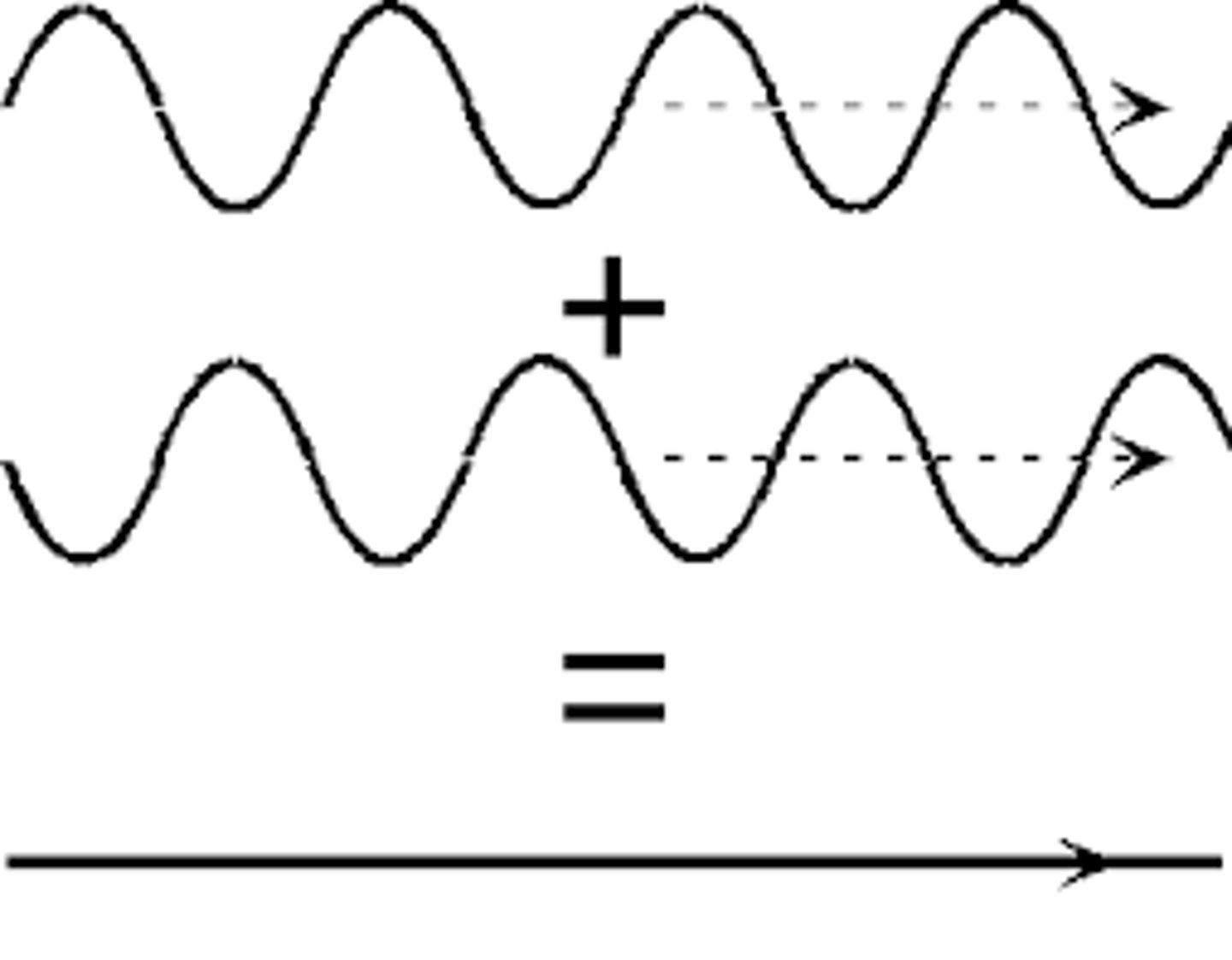 <p>when a crest of one wave and a trough of another wave overlap, results in a smaller (or no) amplitude.</p>