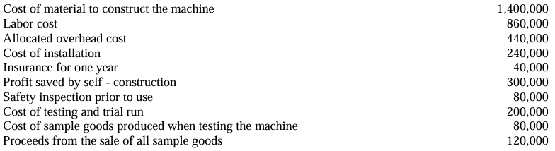 <p>An entity constructs a machine for producing goods to be sold in the ordinary course of business. The following costs were incurred: </p><p></p><p>Statement I: The cost of the machine is P3,180,000. </p><p>Statement II: The profit from the sale of sample goods is P40,000. </p><p>A. All statements are true. </p><p>B. All statements are false. </p><p>C. Only statement I is true. </p><p>D. Only statement II is true.</p>