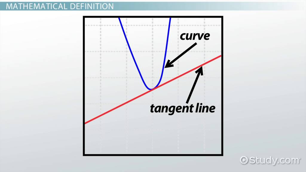 <p>A line that touches the curve at one point and has the same slope there</p>