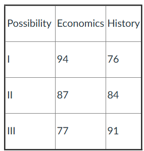 <p>Referring to Table 2-1: A student has only a few hours to prepare for two different exams this afternoon. The above table shows alternative possible exam scores with three alternative uses of the student's time. The opportunity cost of scoring a 94 on the economics exam rather than a 77 is:</p><p>&nbsp;</p><ul><li><p>8 points on the history exam.</p></li><li><p>15 points on the history exam.</p></li><li><p>14 points on the history exam.</p></li><li><p>17 points on the history exam.</p></li></ul><p></p>