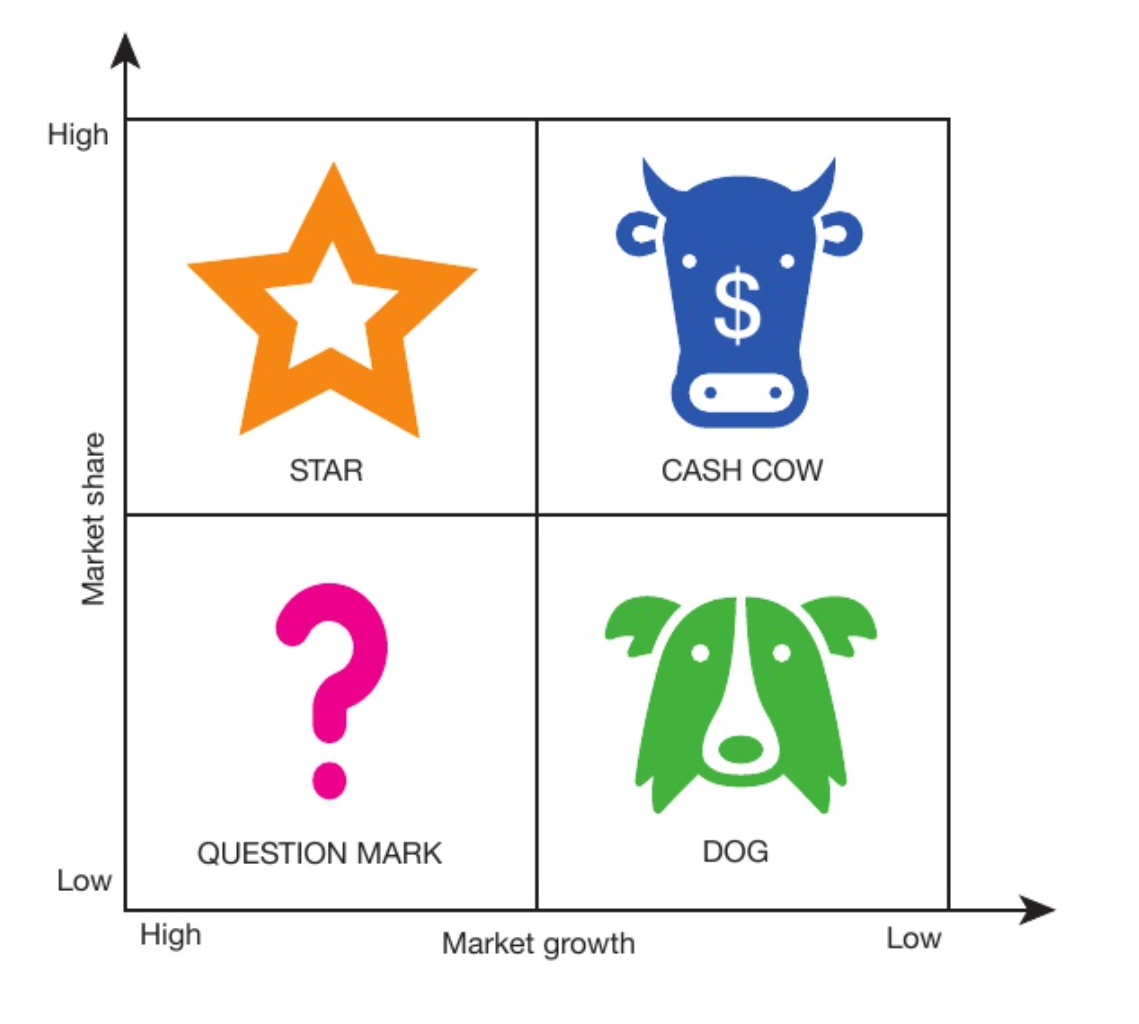 <p>question mark, dog, star, cash cow</p>