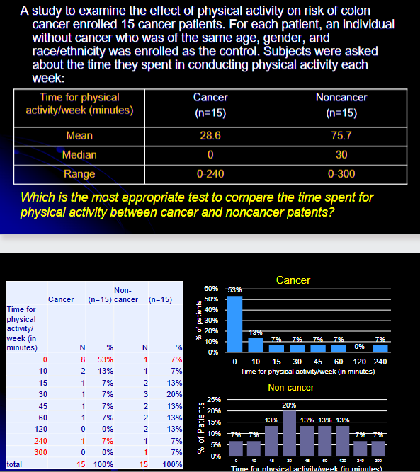 <p>Which is the most appropriate test to compare the time spent for physical activity between cancer and noncancer patents?</p><ol><li><p>Variable?</p></li><li><p>Scale of measurement?</p></li><li><p>Number of samples?</p></li><li><p>Independent or dependent?</p></li><li><p>Which test to be used based on the table?</p></li></ol><p></p>
