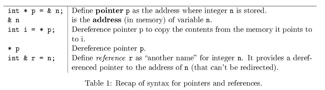 <p>Initialisation is when a new pointer or references is created and always starts with a type. e.g.</p><p>int *p = &amp;n (initialises a pointer and inserts address of n)<br>int &amp;r = n (initialises a reference and makes it an alias to n).</p><p>*p or &amp;n alone would be dereferences.<br></p>