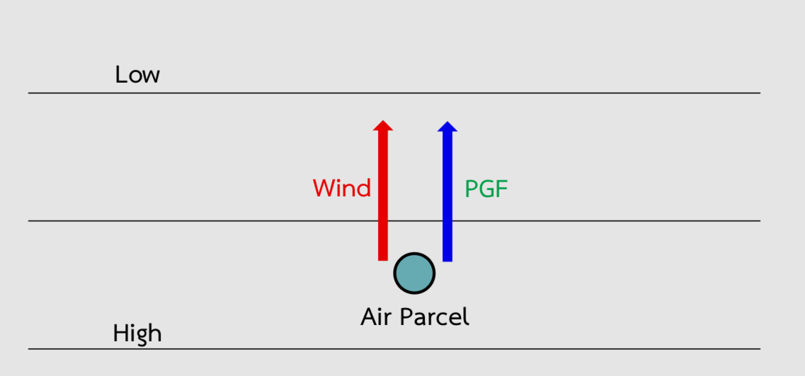 <ul><li><p>Different pressure create the force to drive the wind</p></li><li><p>Develops from the poles to the equator</p></li><li><p>Always flow from H → L!!!</p></li><li><p>If the earth did not rotate, PGF = the only force acting on the world</p></li></ul><p></p>